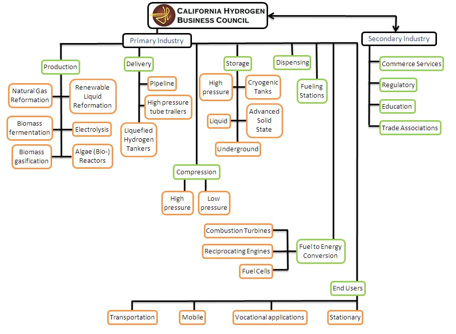 Hydrogen Chart